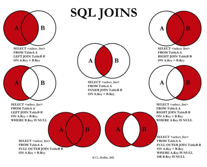 Visuel representation af SQL Joins